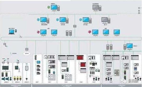 DCS và PLC là hai hệ thống điều khiển chủ đạo